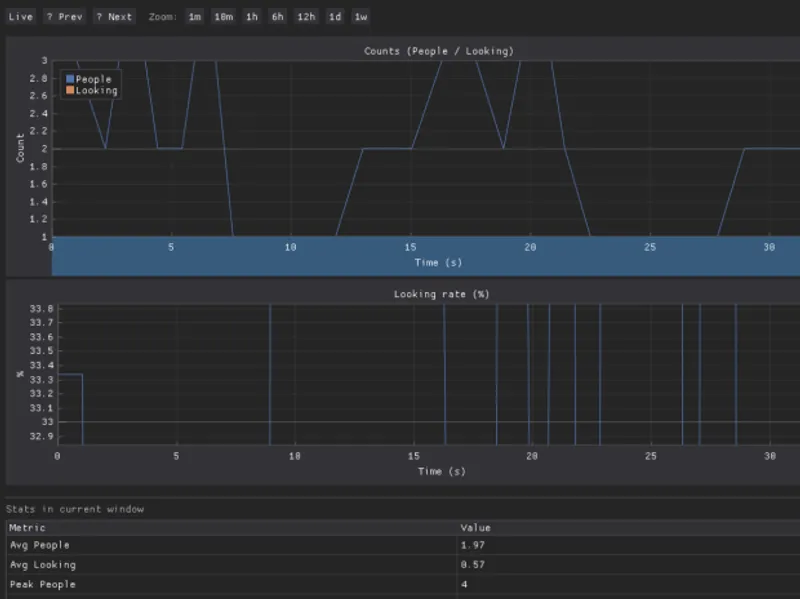 Real-time dashboard showing privacy-safe analytics for an interactive installation.